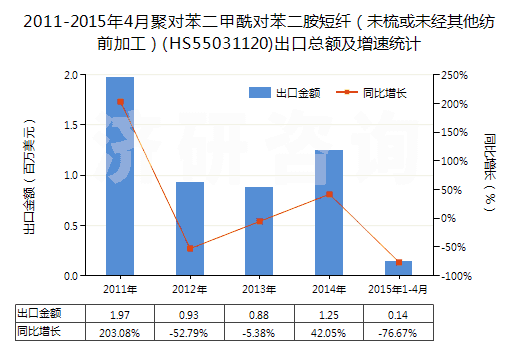 2011-2015年4月聚對(duì)苯二甲酰對(duì)苯二胺短纖（未梳或未經(jīng)其他紡前加工）(HS55031120)出口總額及增速統(tǒng)計(jì)